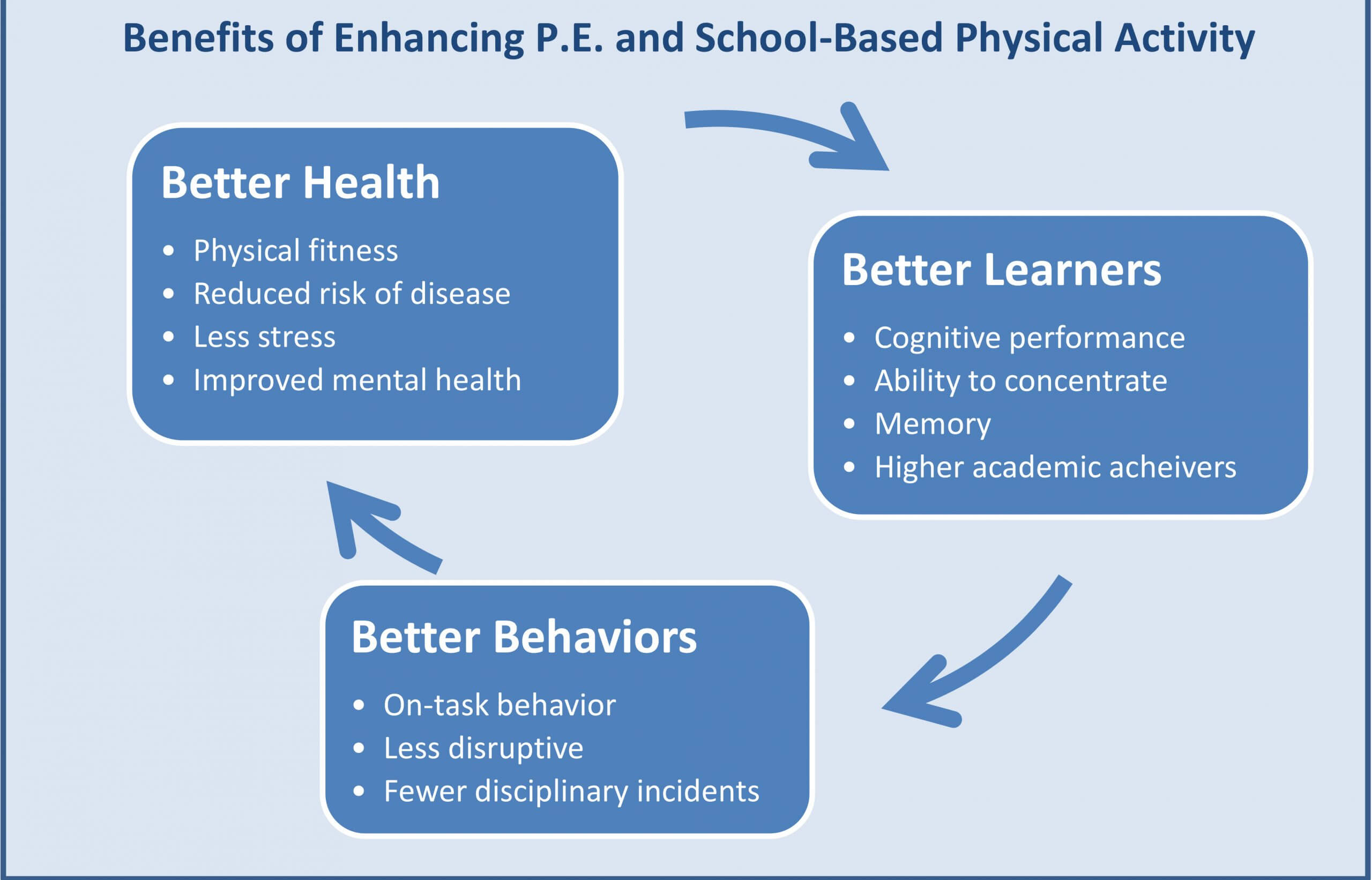 You are currently viewing Enhancing Physical Education in Illinois – How Investing in P.E. Yields Higher Achievers