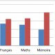 L’influence de la musique sur les capacités cognitives et les apprentissages des élèves en maternelle et au cours préparatoire